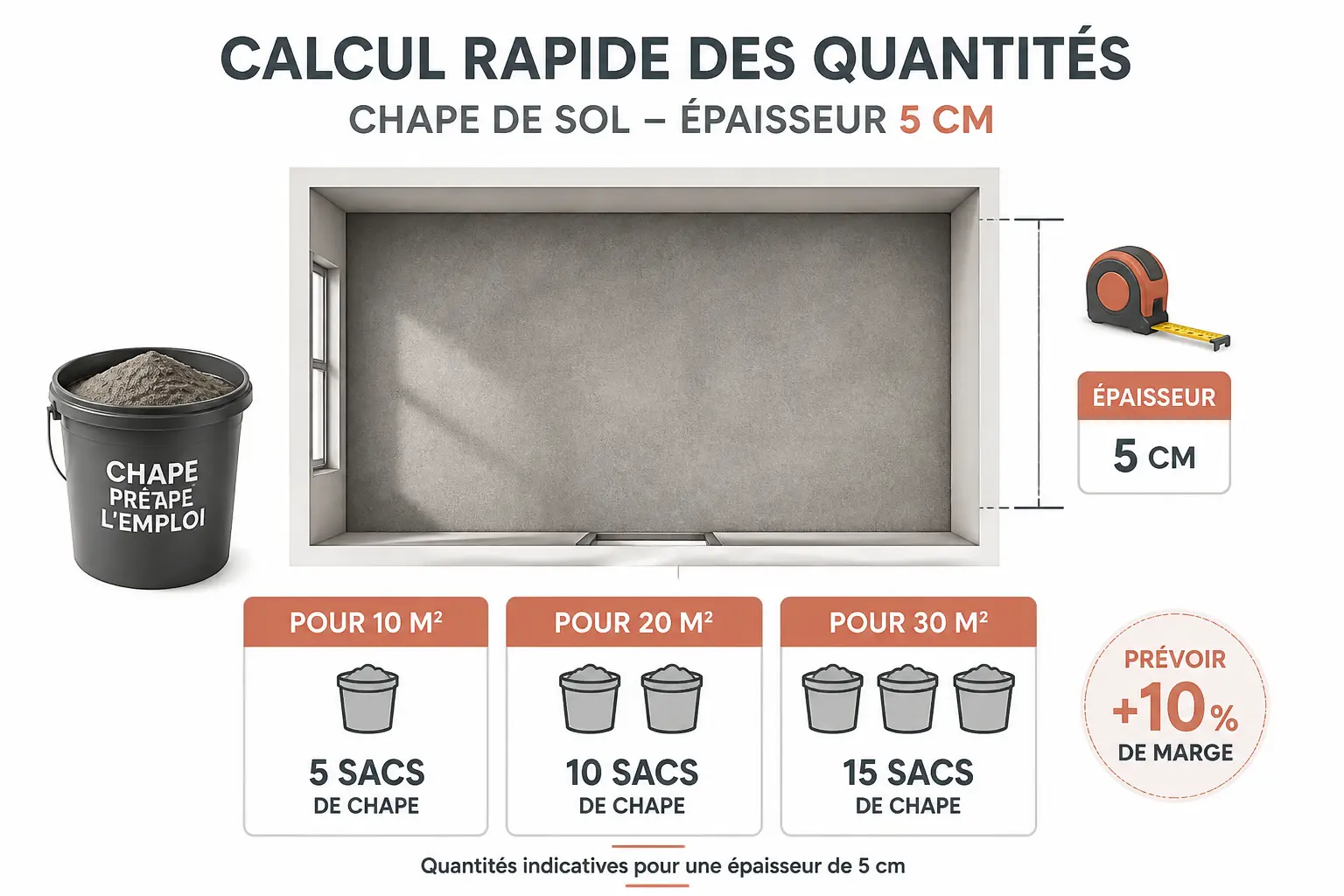Dosage pour une chape de 5 cm : calcul rapide des quantités pour 10, 20 et 30 m² avec marge de 10 %